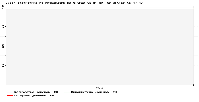 ���������� �� ���������� ns.ultrasite-01.RU. ns.ultrasite-02.RU.